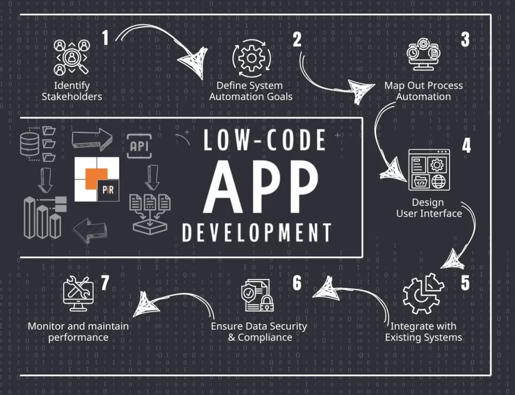 low code platform app development steps