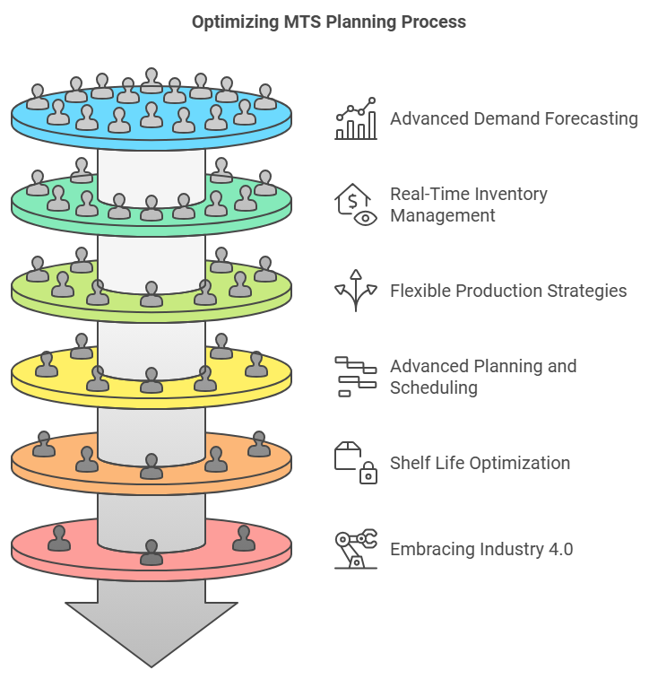 Optimizing the MTS Planning Process