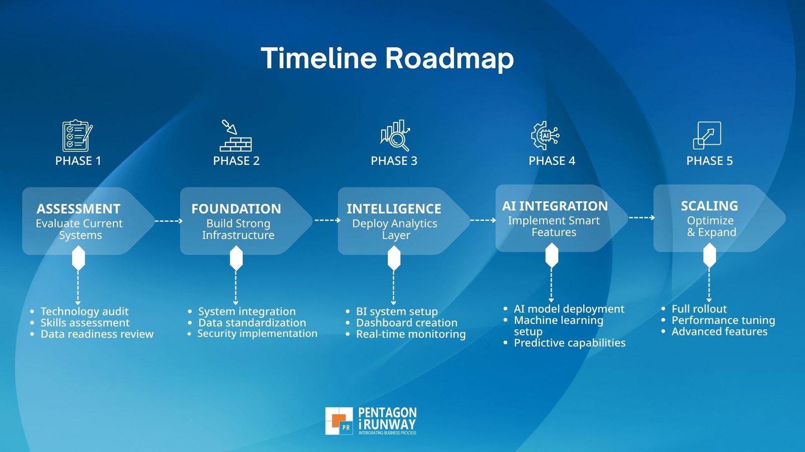 5-Phase Implementation Roadmap